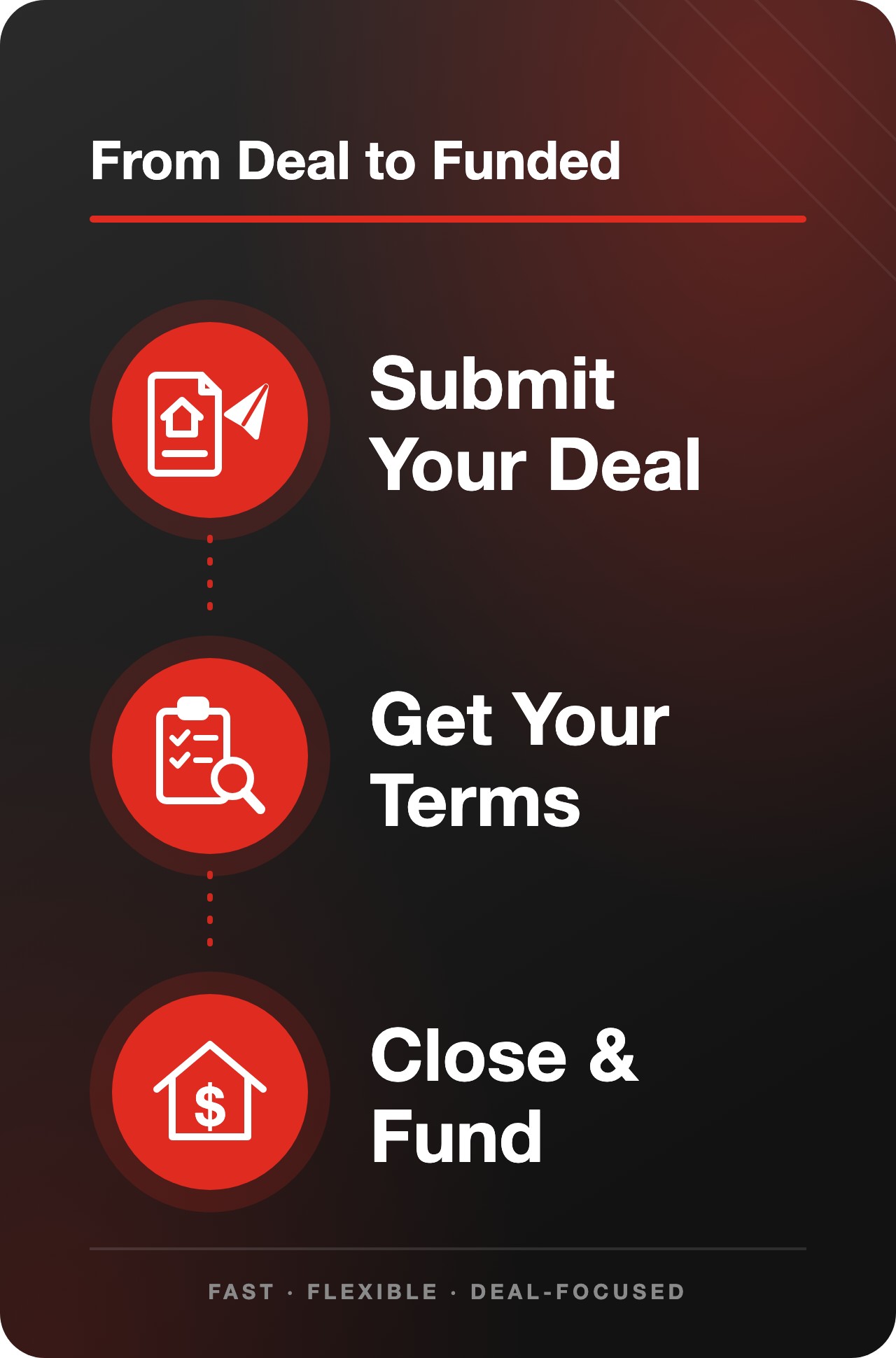 How it works: submit your deal, get your terms, close and fund